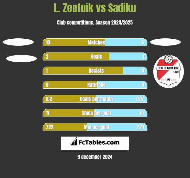 L. Zeefuik vs Sadiku h2h player stats