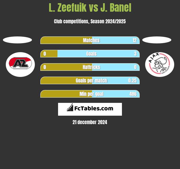 L. Zeefuik vs J. Banel h2h player stats