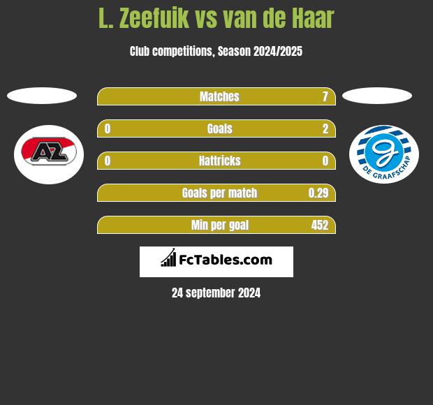 L. Zeefuik vs van de Haar h2h player stats