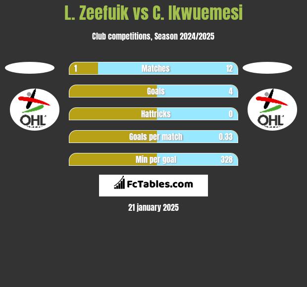 L. Zeefuik vs C. Ikwuemesi h2h player stats