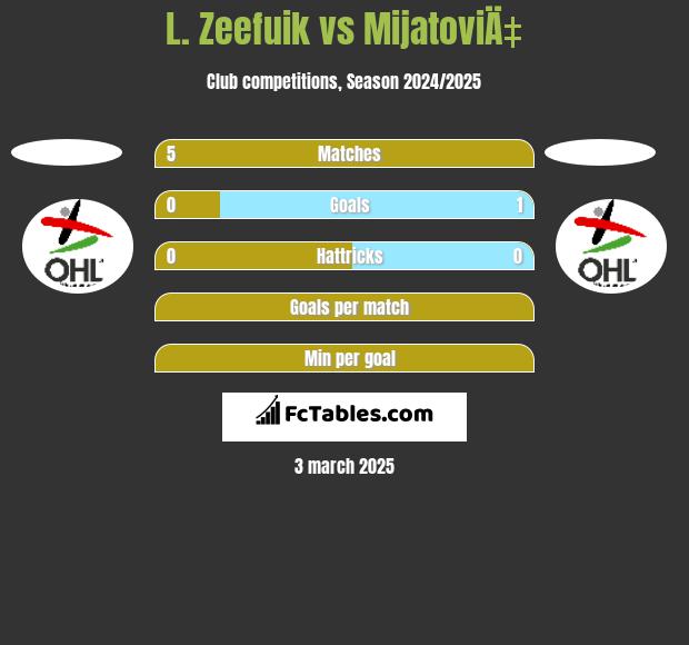 L. Zeefuik vs MijatoviÄ‡ h2h player stats