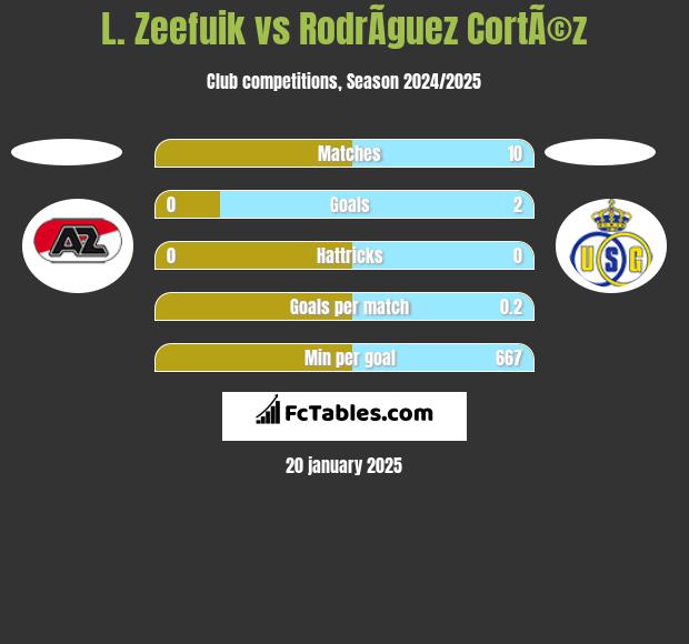 L. Zeefuik vs RodrÃ­guez CortÃ©z h2h player stats