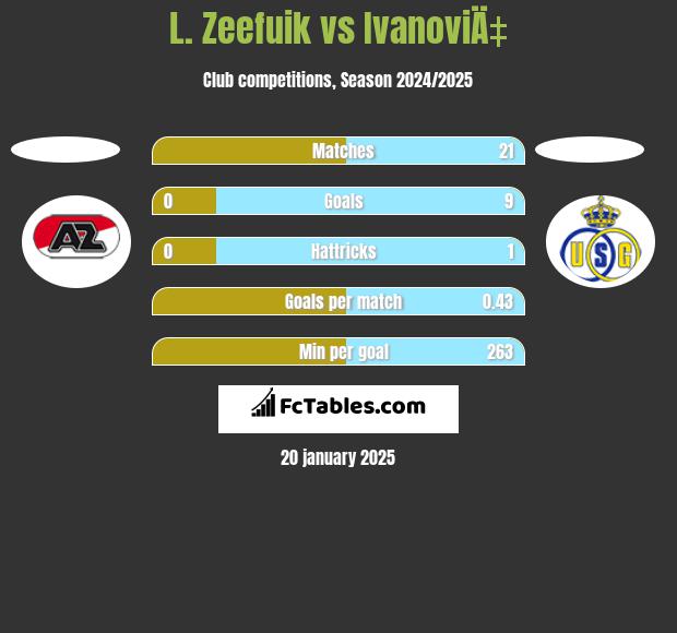 L. Zeefuik vs IvanoviÄ‡ h2h player stats