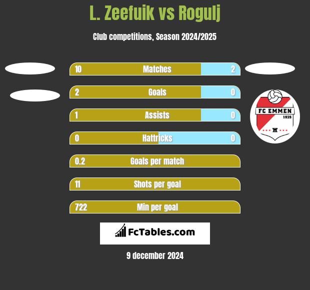 L. Zeefuik vs Rogulj h2h player stats