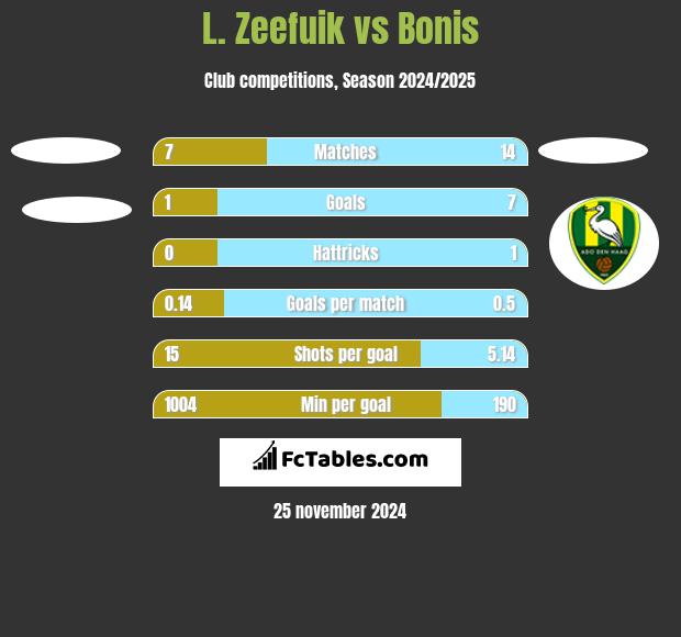 L. Zeefuik vs Bonis h2h player stats