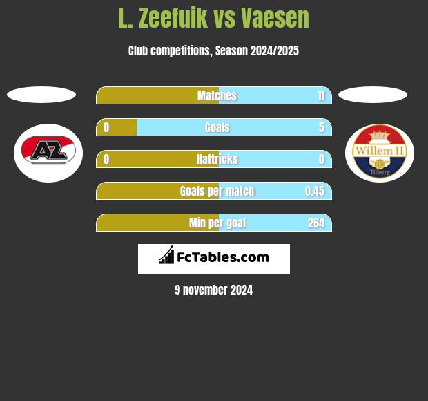 L. Zeefuik vs Vaesen h2h player stats