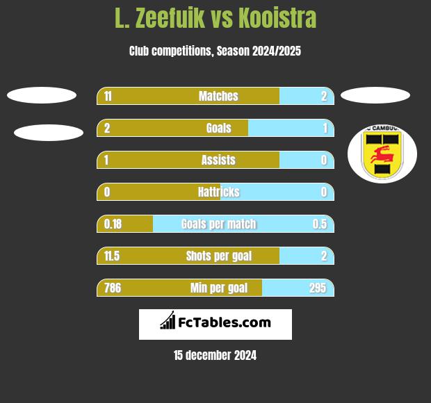 L. Zeefuik vs Kooistra h2h player stats