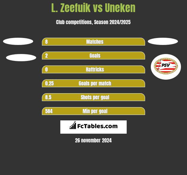 L. Zeefuik vs Uneken h2h player stats