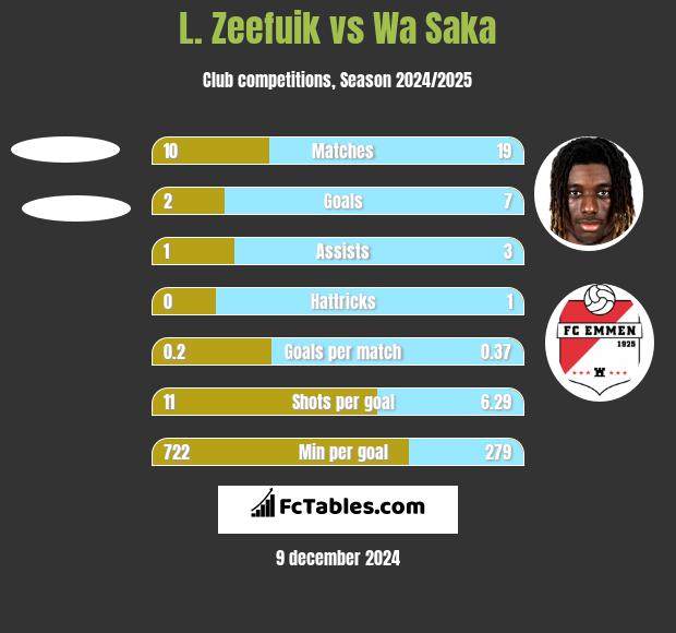 L. Zeefuik vs Wa Saka h2h player stats