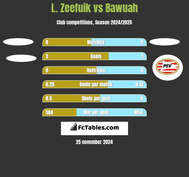 L. Zeefuik vs Bawuah h2h player stats