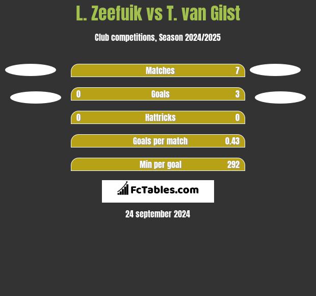 L. Zeefuik vs T. van Gilst h2h player stats