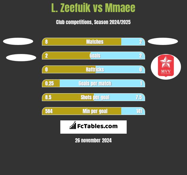 L. Zeefuik vs Mmaee h2h player stats