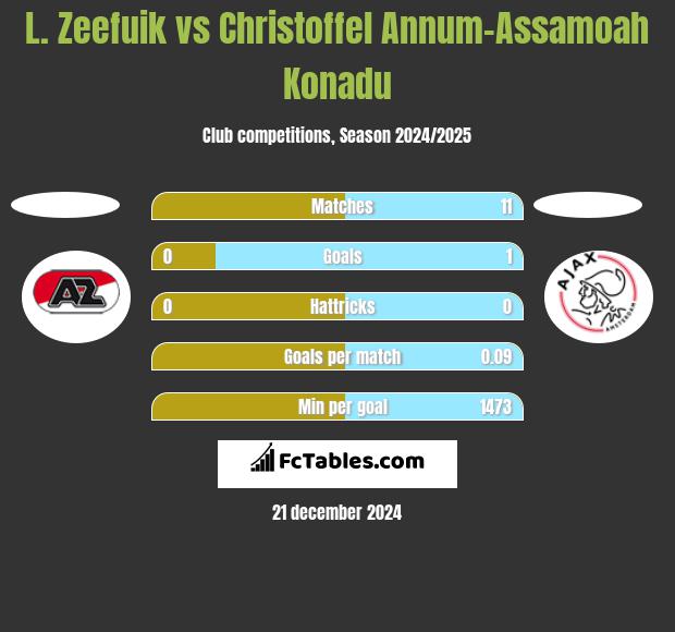 L. Zeefuik vs Christoffel Annum-Assamoah Konadu h2h player stats