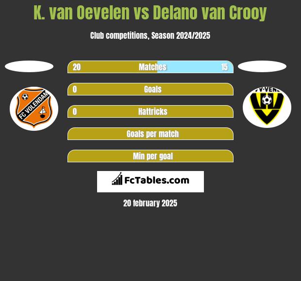 K. van Oevelen vs Delano van Crooy h2h player stats