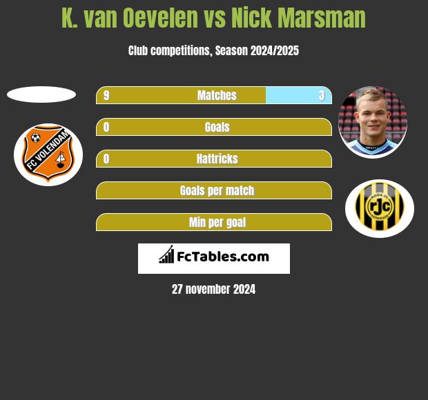 K. van Oevelen vs Nick Marsman h2h player stats