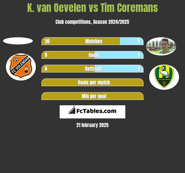 K. van Oevelen vs Tim Coremans h2h player stats