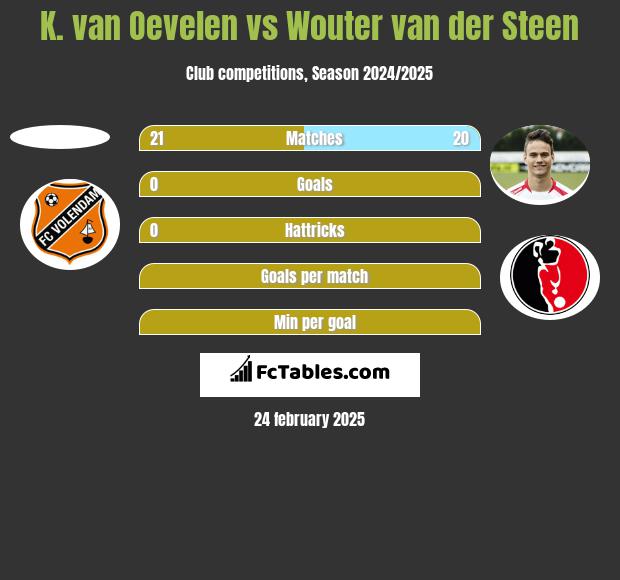 K. van Oevelen vs Wouter van der Steen h2h player stats