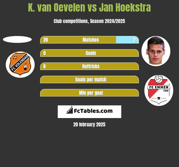 K. van Oevelen vs Jan Hoekstra h2h player stats