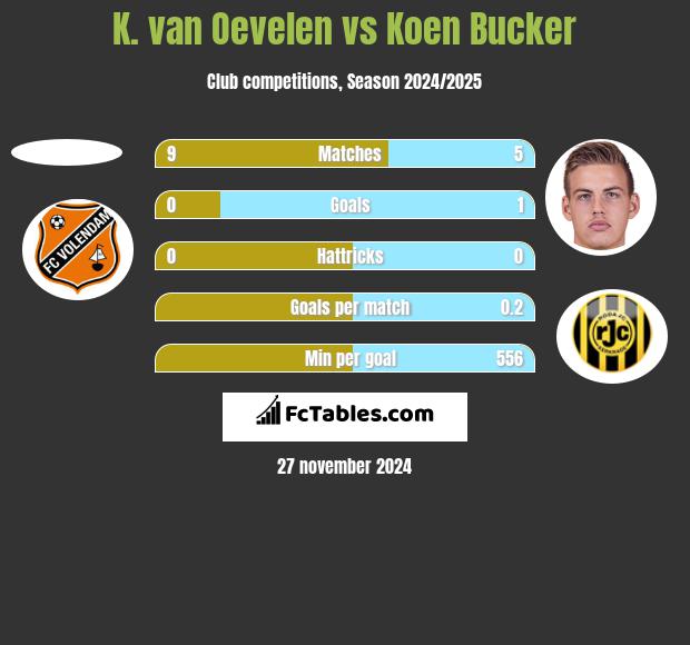 K. van Oevelen vs Koen Bucker h2h player stats