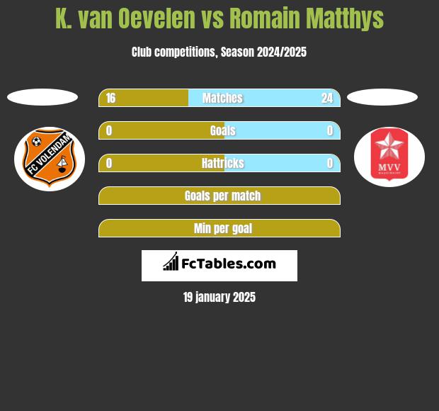 K. van Oevelen vs Romain Matthys h2h player stats