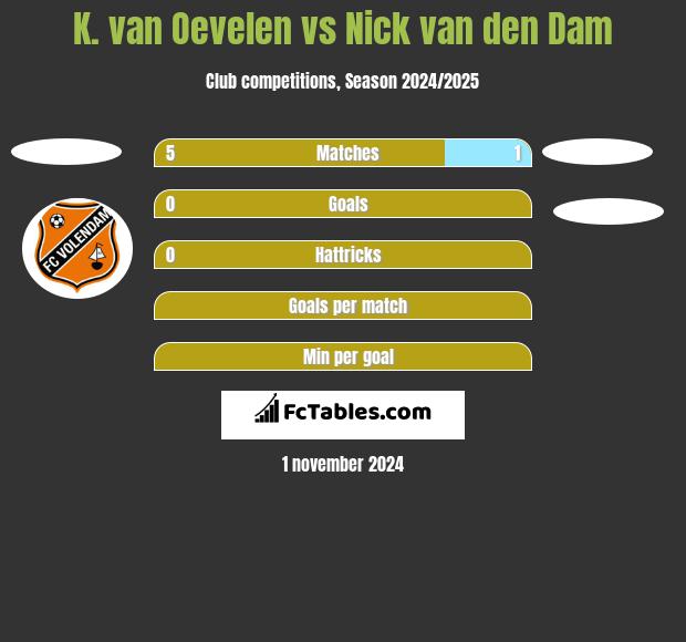 K. van Oevelen vs Nick van den Dam h2h player stats