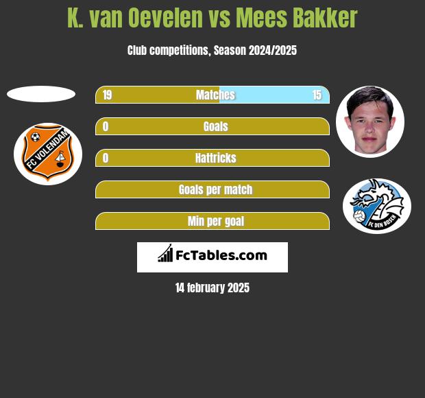 K. van Oevelen vs Mees Bakker h2h player stats