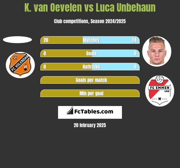 K. van Oevelen vs Luca Unbehaun h2h player stats