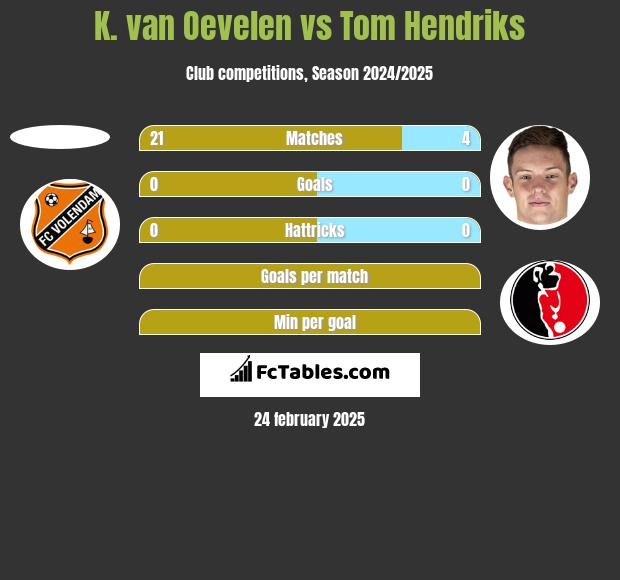 K. van Oevelen vs Tom Hendriks h2h player stats