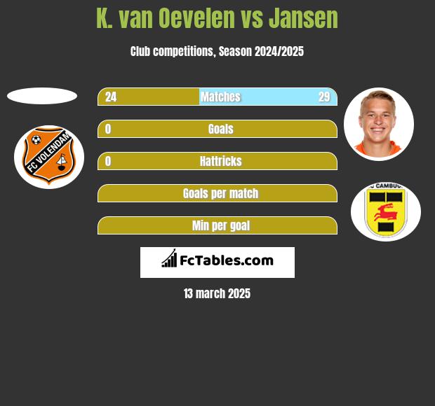 K. van Oevelen vs Jansen h2h player stats