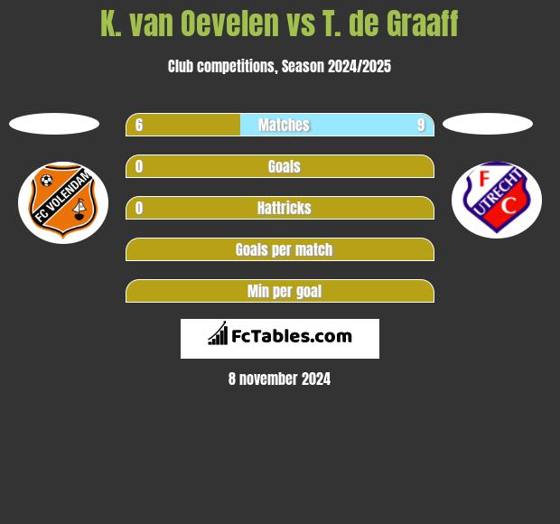 K. van Oevelen vs T. de Graaff h2h player stats