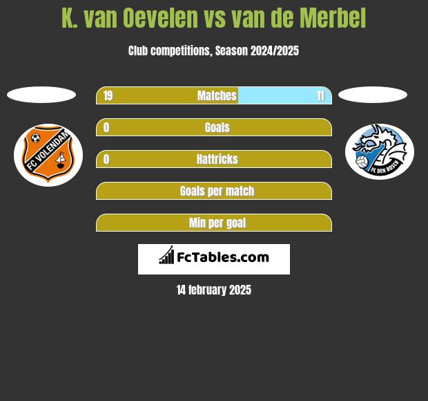 K. van Oevelen vs van de Merbel h2h player stats