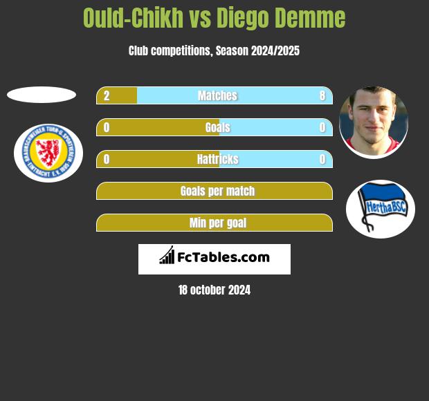 Ould-Chikh vs Diego Demme h2h player stats