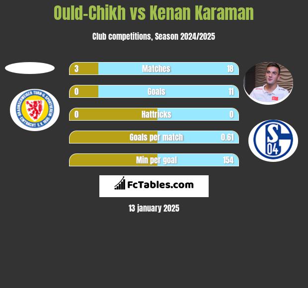 Ould-Chikh vs Kenan Karaman h2h player stats