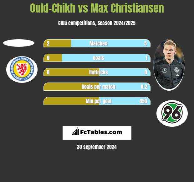 Ould-Chikh vs Max Christiansen h2h player stats