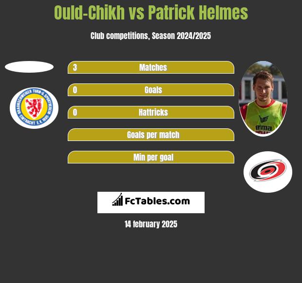 Ould-Chikh vs Patrick Helmes h2h player stats