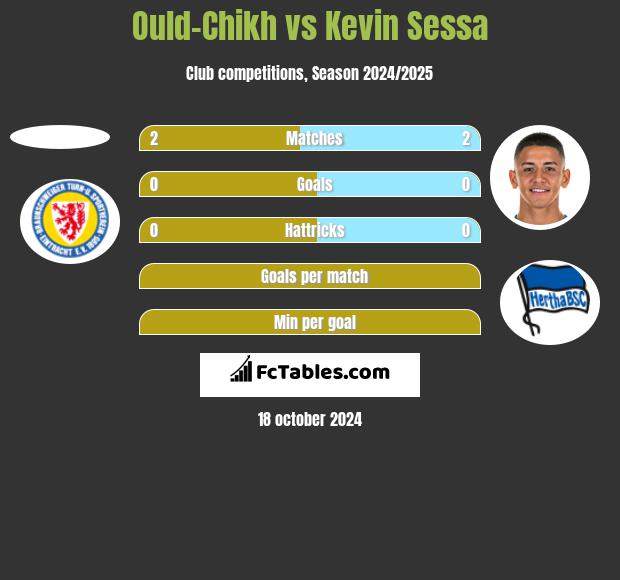 Ould-Chikh vs Kevin Sessa h2h player stats