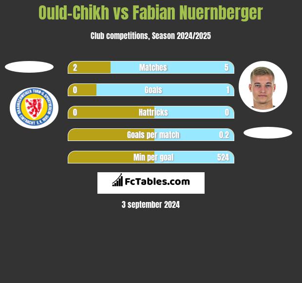 Ould-Chikh vs Fabian Nuernberger h2h player stats