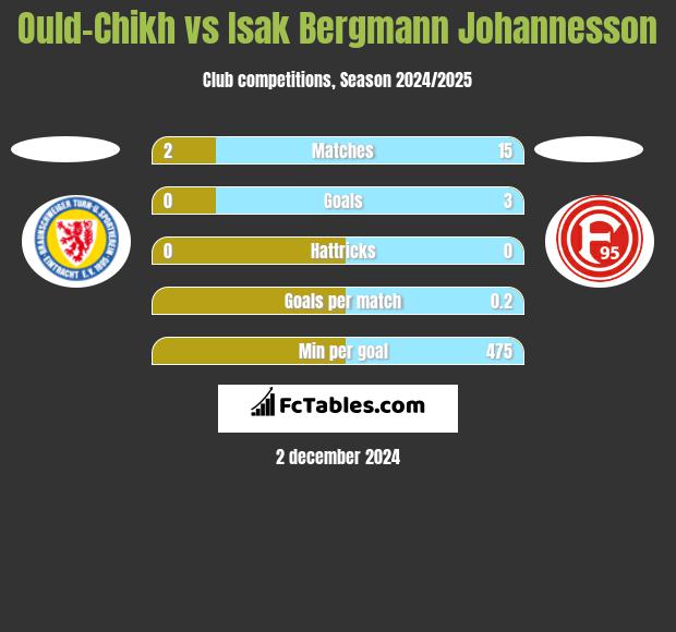 Ould-Chikh vs Isak Bergmann Johannesson h2h player stats