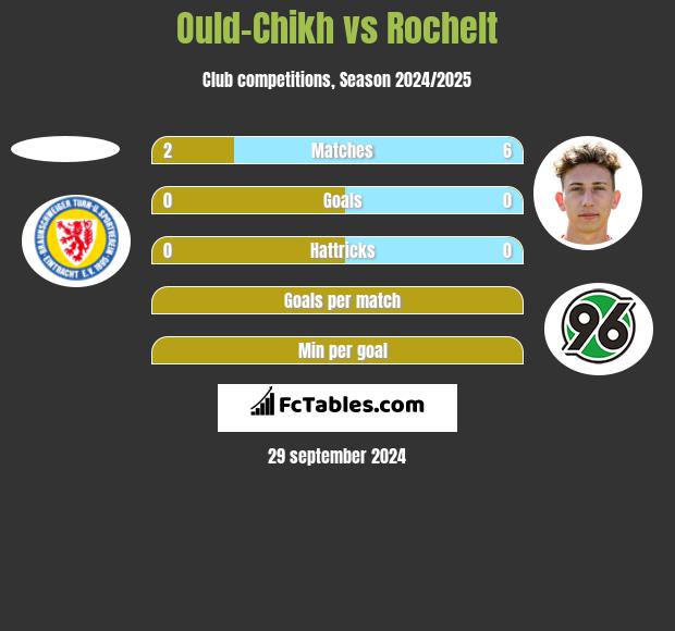 Ould-Chikh vs Rochelt h2h player stats