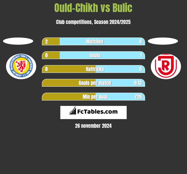 Ould-Chikh vs Bulic h2h player stats