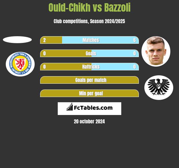 Ould-Chikh vs Bazzoli h2h player stats