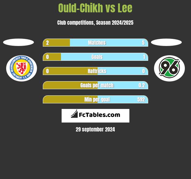 Ould-Chikh vs Lee h2h player stats