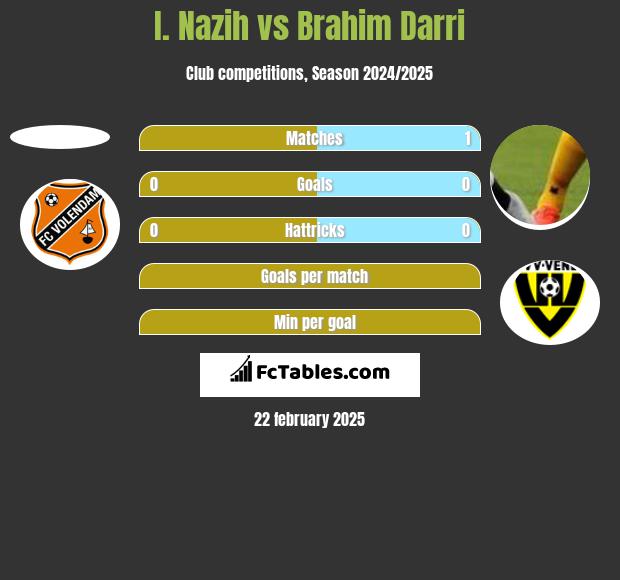 I. Nazih vs Brahim Darri h2h player stats