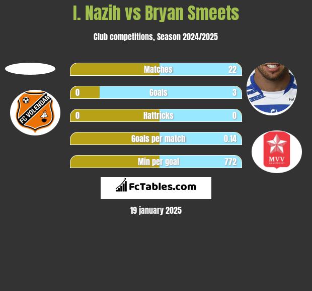 I. Nazih vs Bryan Smeets h2h player stats