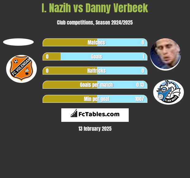 I. Nazih vs Danny Verbeek h2h player stats