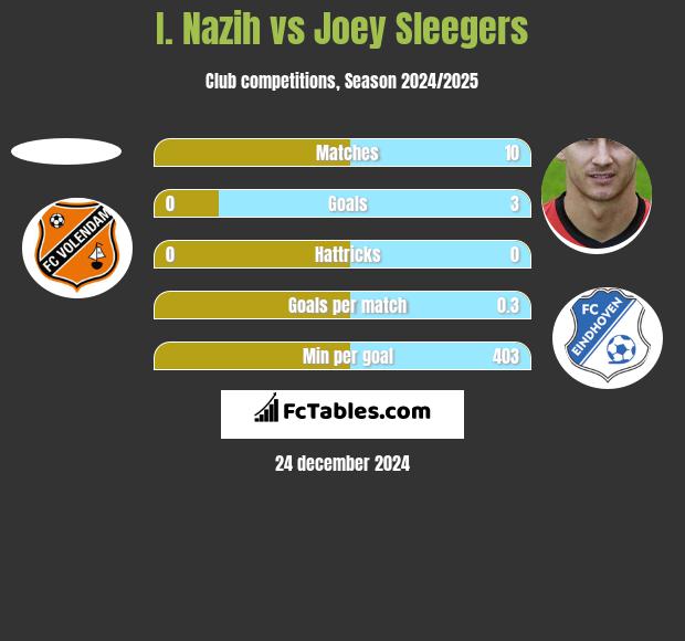 I. Nazih vs Joey Sleegers h2h player stats