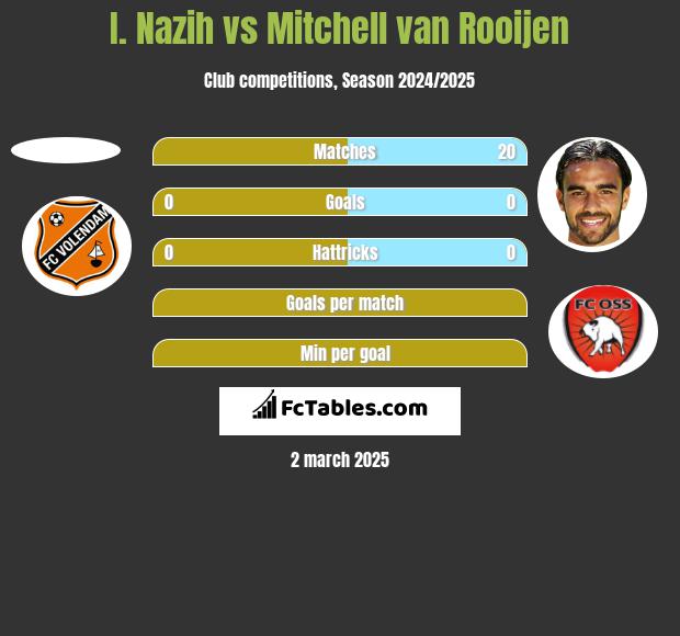 I. Nazih vs Mitchell van Rooijen h2h player stats