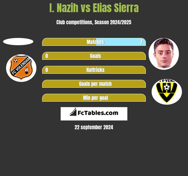 I. Nazih vs Elias Sierra h2h player stats