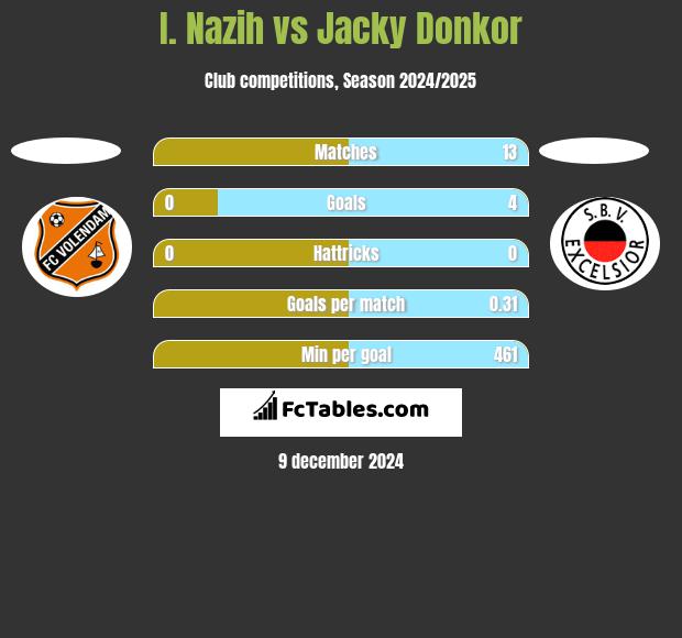 I. Nazih vs Jacky Donkor h2h player stats