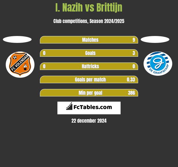 I. Nazih vs Brittijn h2h player stats